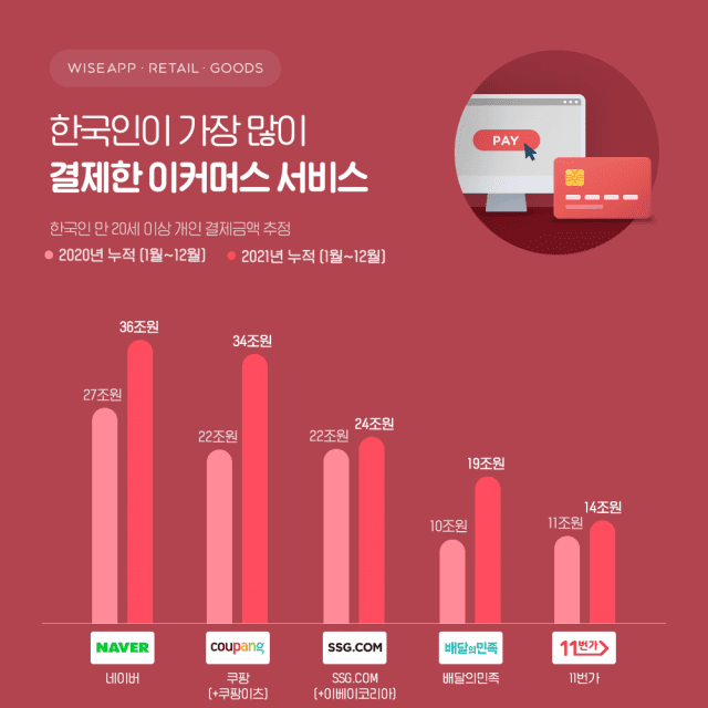 지난해 한국인이 가장 많이 돈을 쓴 이커머스 서비스는 네이버로 확인됐다. /사진제공=와이즈앱·리테일·굿즈
