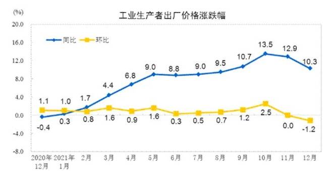 중국의 월간 PPI 상승률 변화 추이 [중국 국가통계국. 재판매 및 DB 금지]