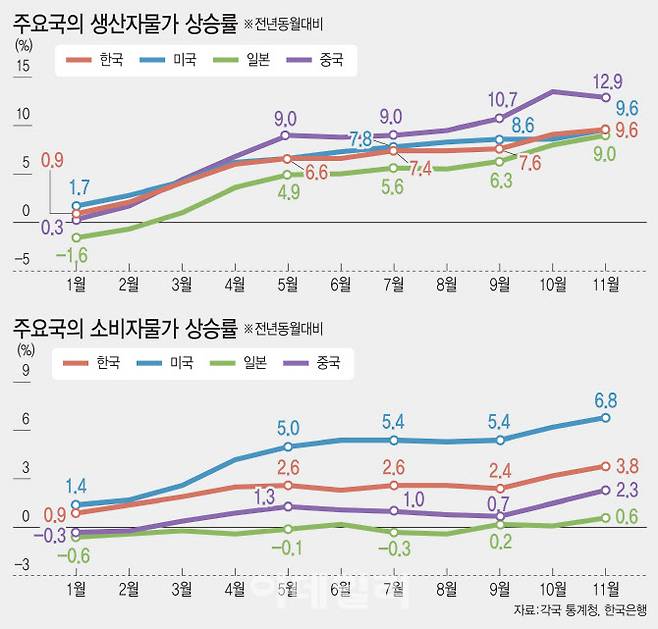 [이데일리 김정훈 기자]지난해 주요국의 생산자물가 전년동월비 상승률.