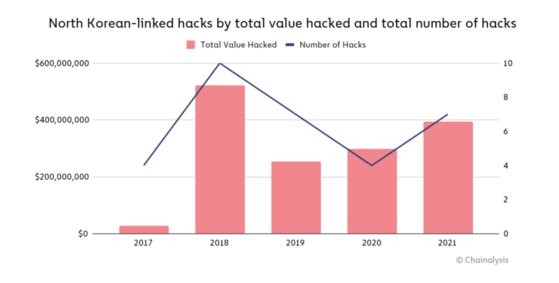 북한 해킹 그룹의 연간 해킹 건수와 수입. 채이널리시스 보고서 캡쳐.
