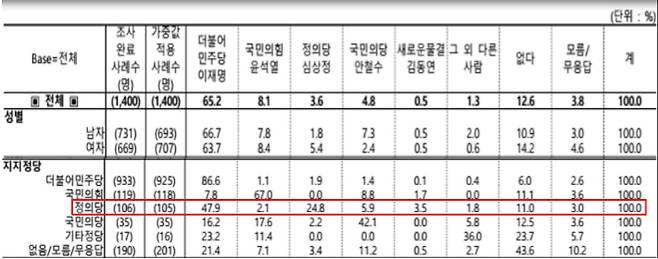 지난 1일 KBS 전주방송총국이 실시한 전북도민 여론조사 결과.