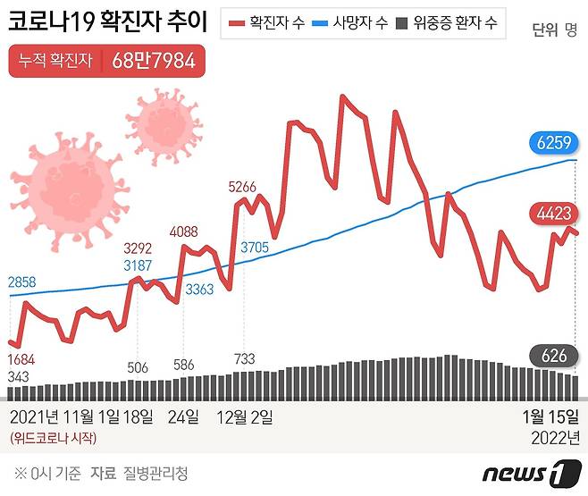 코로나19 확진자 추이 © News1 윤주희 디자이너