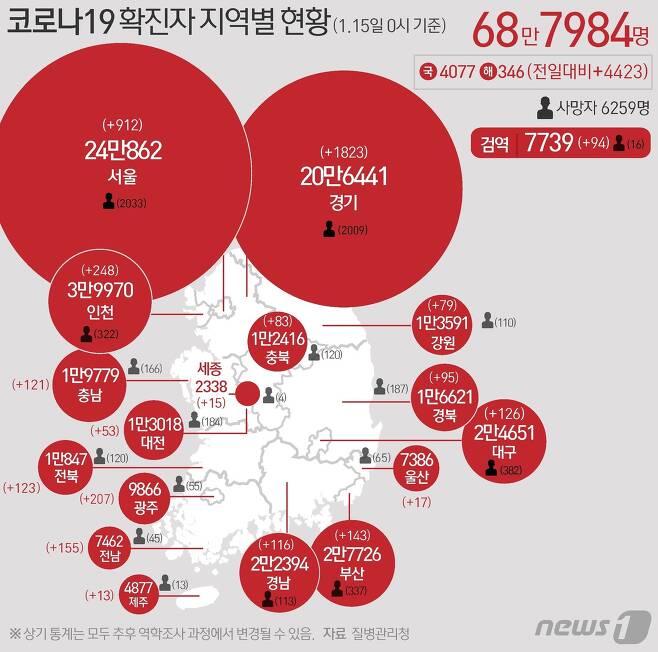 15일 질병관리청 중앙방역대책본부에 따르면 이날 0시 기준 국내 코로나19 누적 확진자는 4423명 증가한 68만7984명으로 나타났다. 신규 확진자 4423명(해외유입 346명 포함)의 신고 지역은 경기 1823명(해외 62명), 서울 912명(해외 89명), 인천 248명(해외 27명), 광주 207명(해외 2명), 강원 79명(해외 4명), 전남 155명(해외 4명), 부산 143명(해외 8명), 경남 116명(해외 8명), 충남 121명(해외 11명), 전북 123명(해외 3명), 경북 95명(해외 10명), 대구 126명(해외 8명), 충북 83명(해외 6명), 대전 53명(해외 4명), 울산 17명(해외 3명), 세종 15명, 제주 13명(해외 3명), 검역 과정 94명이다. © News1 윤주희 디자이너