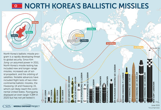 북한의 탄도미사일 (미 CSIS 미사일 방어 프로젝트) © 뉴스1