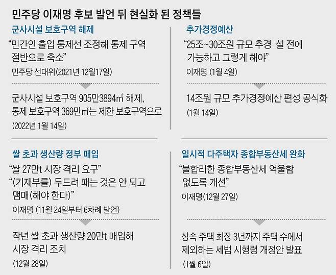 민주당 이재명 후보 발언 뒤 현실화 된 정책들