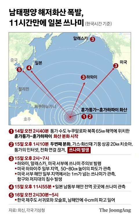 남태평양 해저화산 폭발, 11시간만에 일본 쓰나미. 그래픽=신재민 기자 shin.jaemin@joongang.co.kr