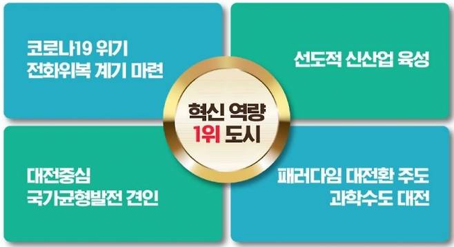 대전시 2022년 비전과 방향. 자료=대전시.