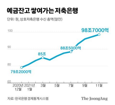 예금잔고 쌓여가는 저축은행. 그래픽=김경진 기자 capkim@joongang.co.kr