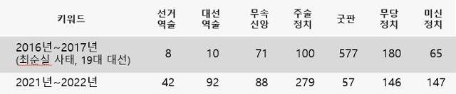 국정농단, 20대 대선 기간 역술 관련 보도 빈도. 박서영 데이터분석가