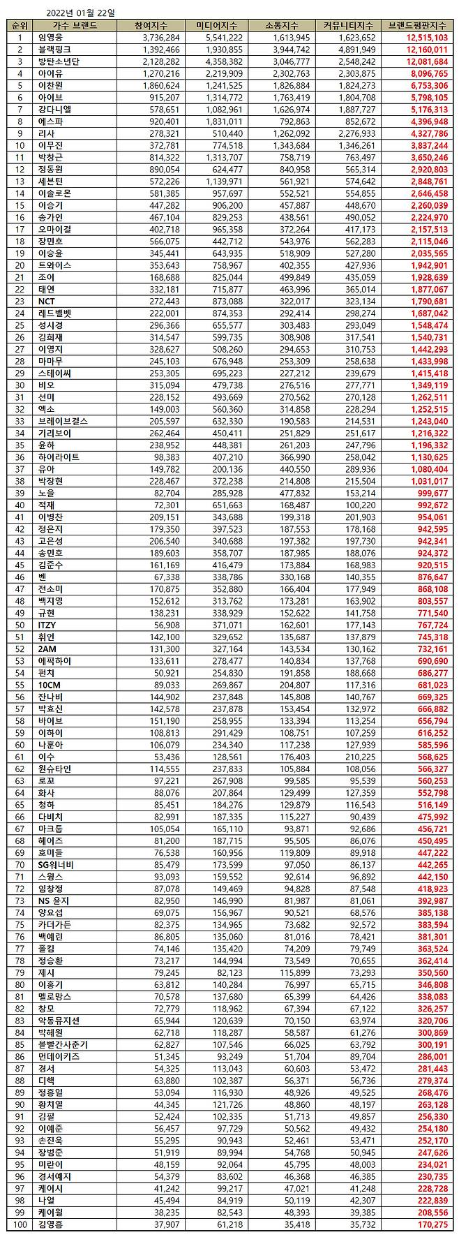이찬원, 1월 전체 가수 브랜드 평판 톱5..'눈부신 존재감'