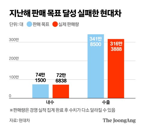 지난해 판매 목표 달성 실패한 현대차. 그래픽 김영옥 기자