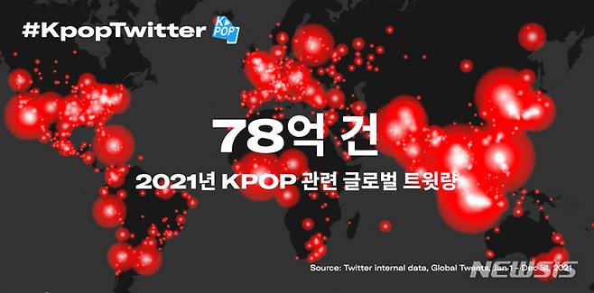 [서울=뉴시스]트위터는 2021년 한 해 동안 전 세계에서 K-POP 관련 트윗이 78억 건 발생했다고 26일 밝혔다. (사진=트위터 제공)