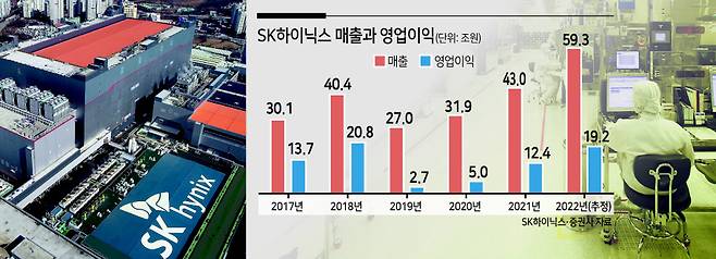 경기 이천에 위치한 SK하이닉스 M16 공장 전경.