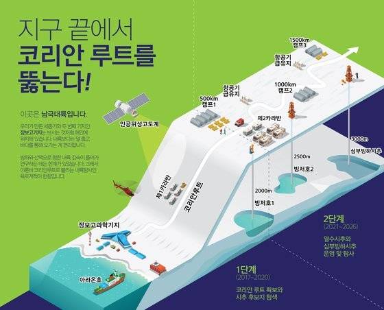 빙저호 연구는 극지연구소 남극 탐사팀 K루트사업단의 연구 대상 중 하나다.