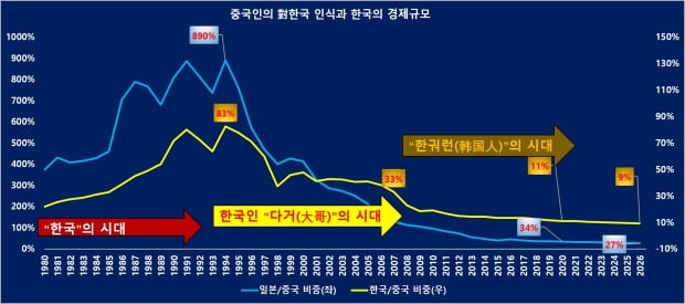 한국과 일본의 대중국 국내총생산(GDP)대비 비중. / 자료=IMF, 중국경제금융연구소