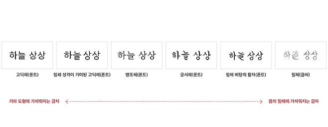 <그림 2> 기본적인 한글 글자체. 왼쪽으로 갈수록 도형의 성격에, 오른쪽으로 갈수록 손의 움직임을 반영한 글씨의 성격에 가깝다.ⓒ유지원 글문화연구소 제공
