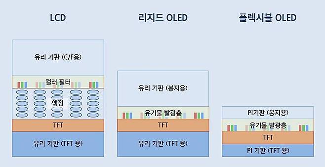 LCD, OLED의 패널 구조도. LCD는 백라이트가 액정과 컬러필터를 거쳐 화면을 생성하고, OLED는 유기물 발광층이 직접 빛을 내 화상을 형성한다. 출처=삼성디스플레이