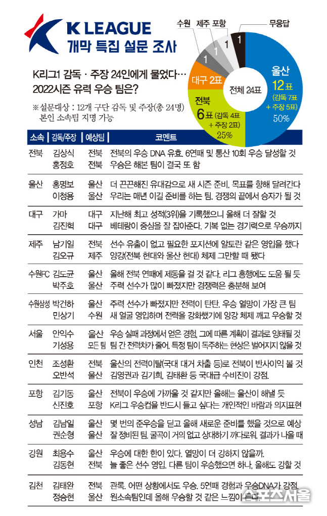2022 K리그 개막특집 설문조사. 그래픽 | 황철훈기자