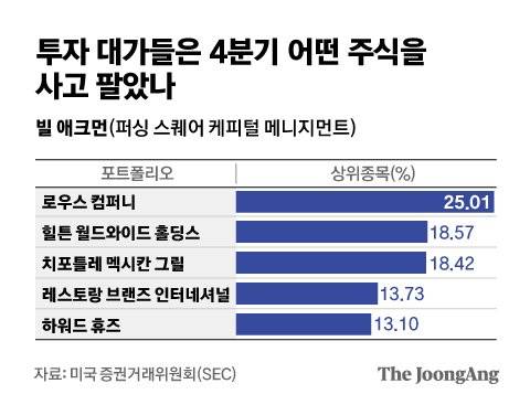 빌 애크먼(퍼싱 스퀘어 케피털 메니지먼트). 그래픽=김은교 kim.eungyo@joongang.co.kr