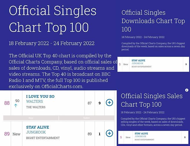 방탄소년단 정국 'Stay Alive' 韓OST 최초·유일 英오피셜 싱글 차트 데뷔 '新기록'