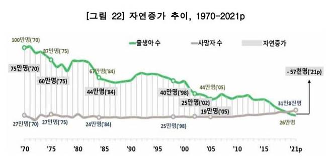 인구 자연증가 추이 (사진=통계청 자료 캡쳐, 연합뉴스)