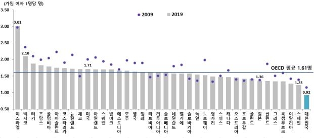 OECD 합계출산율 [통계청 제공]