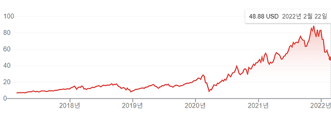 최근 5년 동안의 티큐(TQQQ) 주가 추이. 티큐 투자자들은 개별 종목에 비해 수익률 면에서 성공할 가능성이 훨씬 높다고 말한다. 개별 종목에 투자할 때는 재무제표, 실적 발표, 이슈 등을 항상 공부해야 하지만 지수를 추종하는 상품은 그럴 필요가 없다는 것이다.
