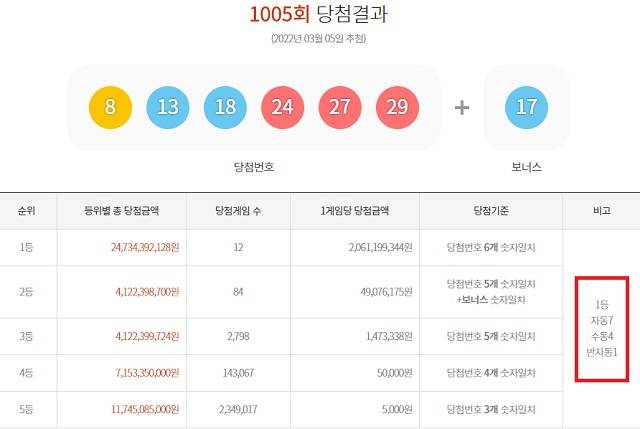 1005회 로또 1등 12명 5일 동행복권 추첨 결과에 따르면 1005회 로또당첨번호 조회 1등 당첨 12명 중 7명은 자동으로 당첨됐다. 나머지 4명과 1명은 각각 수동과 반자동 방식으로 6개 번호를 다 맞혔다. /동행복권 캡처
