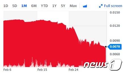 최근 한달 간 루블화 추이 - 야후 파이낸스 갈무리