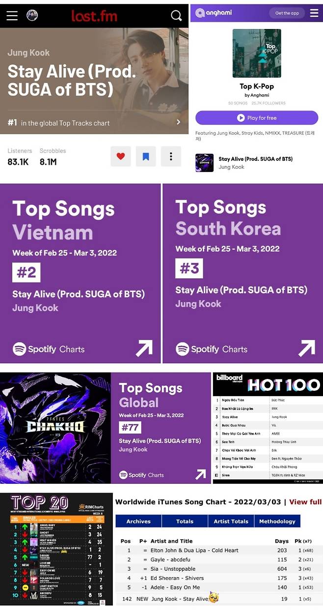 방탄소년단 정국 'Stay Alive', 3주 연속 英→아랍 차트 1위..'보컬킹' 위엄