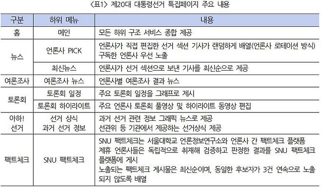 ▲ 표1) 제20대 대통령선거 특집페이지 주요 내용. 사진=민주언론시민연합
