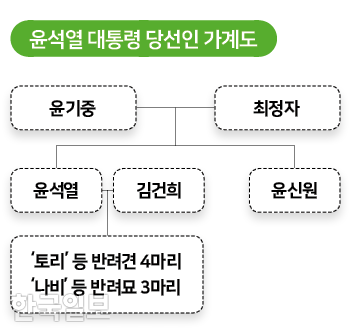 윤석열 대통령 당선인 가계도. 그래픽=김대훈 기자