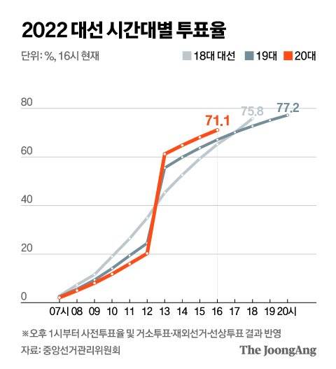 2022 대선 시간대별 투표율. 그래픽=신재민 기자 shin.jaemin@joongang.co.kr