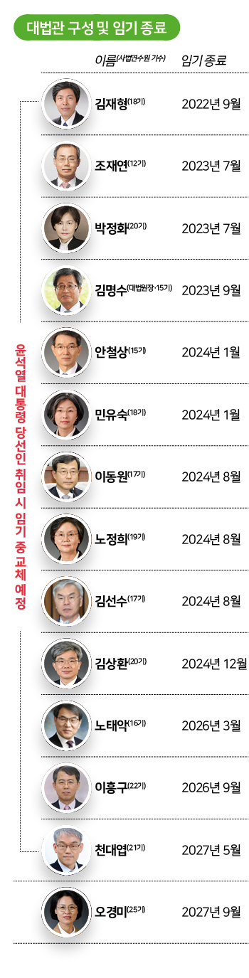 대법관 구성 및 임기 종료시점