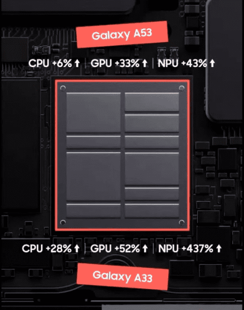 갤럭시A53 5G와 갤럭시A33 5G는 새로운 5나노 AP가 탑재됐다.(사진=갤럭시 언팩 갈무리)