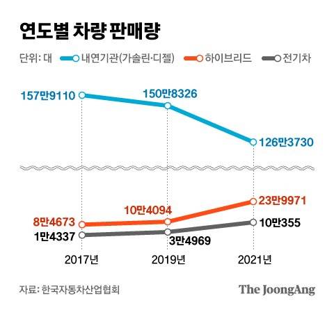 연도별 차량 판매량. 그래픽=차준홍 기자 cha.junhong@joongang.co.kr