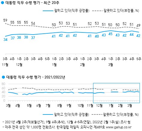 한국갤럽이1일 발표한 문재인 대통령 국정 지지율.      자료:한국갤럽