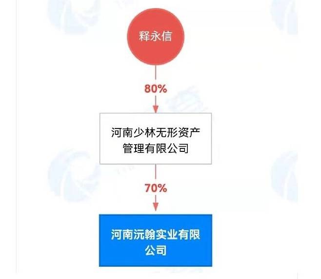 소림사 방장 스융신은 '소림 무형자산관리 유한공사' 등 순환 출자를 통해 정저우시의 부동산을 대거 매입했다. (출처=중국기금보)