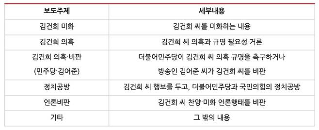 ▲ '김건희 동정' 기사 보도내용 분류 기준. 표=민주언론시민연합