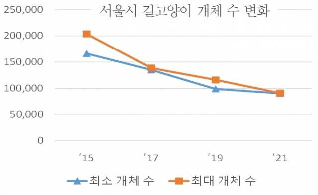 서울시 길고양이 개체 수 변화. 개체수 파악을 위해 주거지역, 비주거지역, 녹지, 상업지역, 공업지역 등 5개 용지를 대표하는 18개 구역을 조사한 뒤 해당 통계치를 확대 적용한다. 서울시 제공