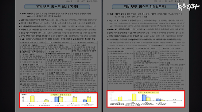 청와대 홍보수석실은 대통령의 동정을 얼마나 자주 보도했는지 매주 주간 단위로 수치를 집계했다.