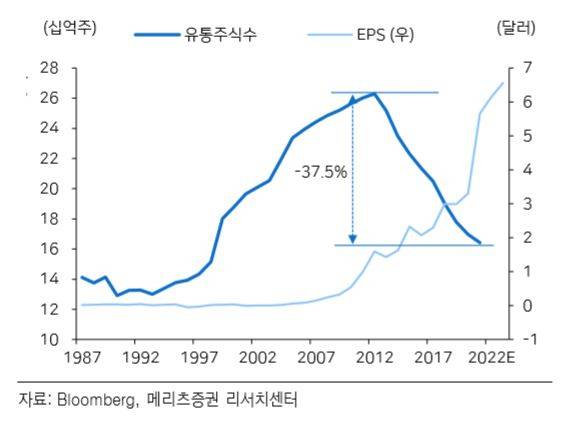 애플의 유동주식수가 2012년 이후 크게 감소한 것을 확인할 수 있습니다. 주주환원을 적극적으로 펼쳤기 때문입니다.