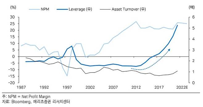 레버리지가 2012년 이후 급격히 올라갑니다. 애플의 ROE가 개선되는데 레버리지 상승이 큰 역할을 했습니다.