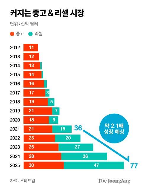 커지는 중고 & 리셀 시장. 그래픽=김주원 기자 zoom@joongang.co.kr