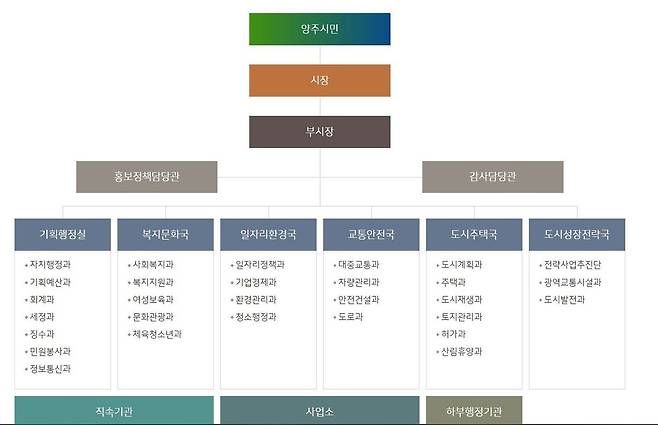 양주시청 홈페이지 행정조직도, 맨 위에는 '양주시민'이 자리잡고 있다. © 뉴스1