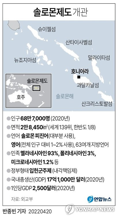 [그래픽] 솔로몬제도 개관 (서울=연합뉴스) 반종빈 기자 = 미국은 중국과 솔로몬제도의 안보 협정 체결과 관련해 일본, 호주, 뉴질랜드와 의견을 교환하고 우려를 표시했다고 로이터통신이 19일(현지시간) 보도했다.
    bjbin@yna.co.kr
    페이스북 tuney.kr/LeYN1 트위터 @yonhap_graphics