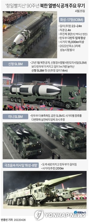[그래픽] 지난달 북한 열병식에서 공개된 주요 무기    bjbin@yna.co.kr
    페이스북 tuney.kr/LeYN1 트위터 @yonhap_graphics