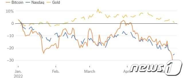 올해 비트코인과 나스닥, 금의 가격 추세를 나타낸 그래프. © 뉴스1(코인마켓캡, 팩트셋 제공)