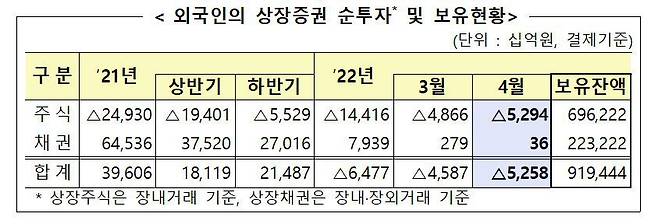 외국인의 2022년 4월 증권투자 동향. /금융감독원 제공