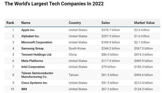 삼성전자가 15일 '2022년 세계 최대 기술 기업' 4위에 올랐다. <포브스>